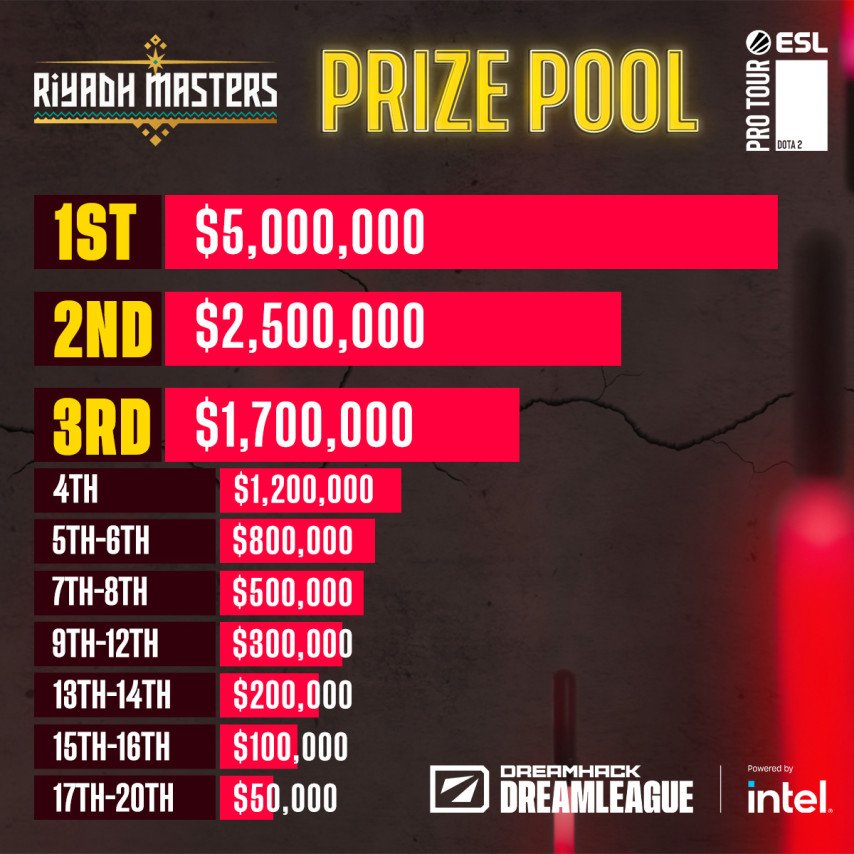 Riyadh Masters 2023 prize pool distribution