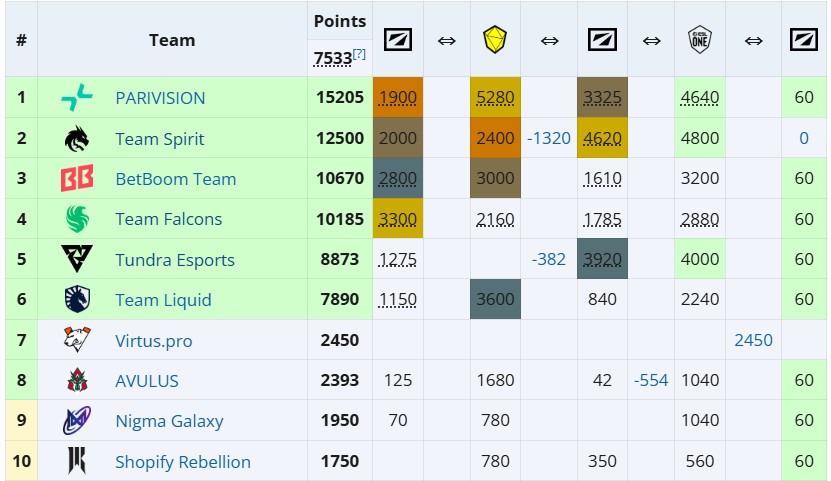 Riyadh Masters 2025 EPT Points