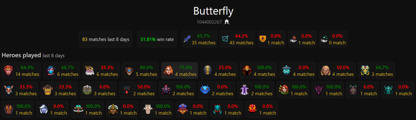 Статистика Satanic в Dota 2