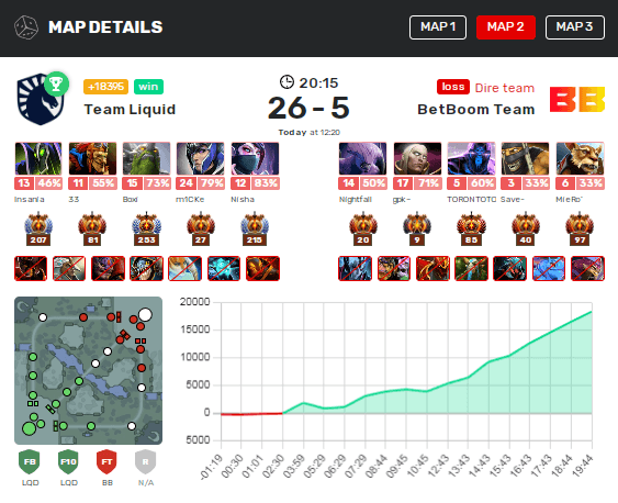 Вторая карта Team Falcons против Team Liquid на BetBoom Dacha Dubai 2024