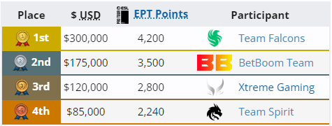 Second place for BetBoom Team at DreamLeague Season 22