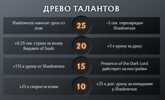 Shadow Fiend Древо талантов