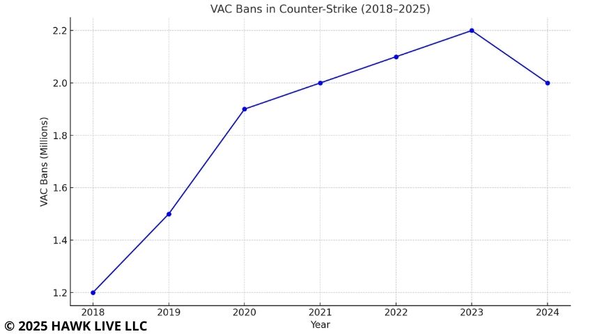 Statistics of cheating in CS2