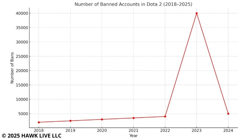 Statistics of cheating in Dota 2