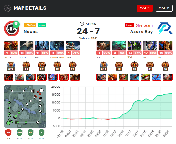 Statistics for the first map of Azure Ray against Nouns at BetBoom Dacha Dubai 2024