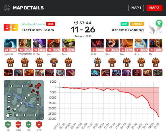 Статистика второй карты Xtreme Gaming против BetBoom Team на BetBoom Dacha 2024