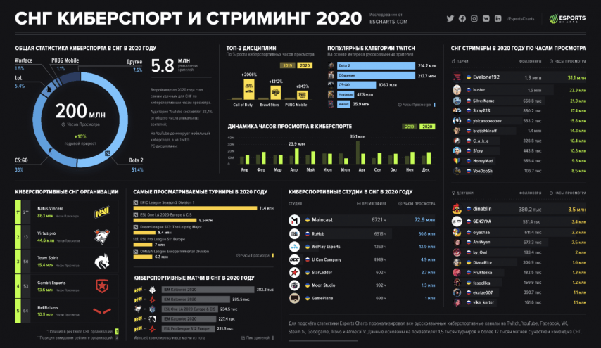 Статистика Twitch трансляций в СНГ