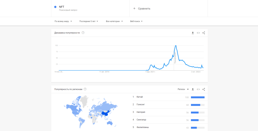 Статистика запросов NFT в Google