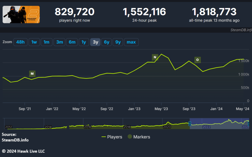 How Regular Updates Impact On The Cs2 Players Hawk Live