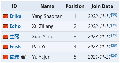 Team Aster current Dota 2 roster