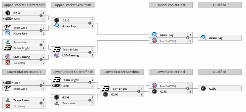 Team Aster in the closed qualifiers for DreamLeague Season 22