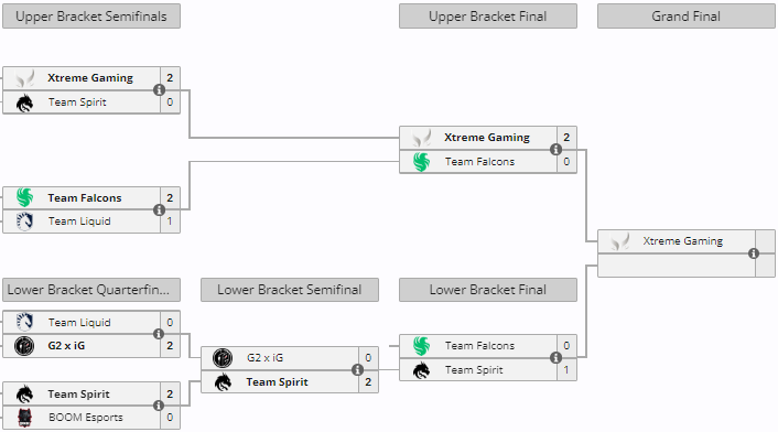 Team Falcons and Team Falcons in the PGL Wallachia playoffs