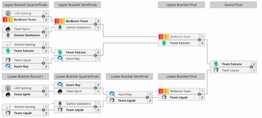 Team Falcons в плей-офф BetBoom Dacha Dubai 2024