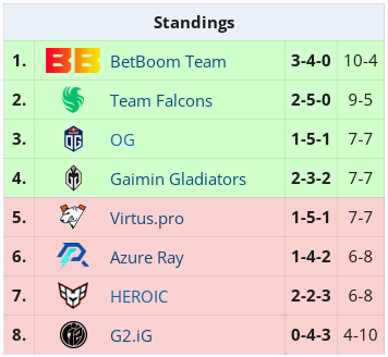 Team Falcons in Group A at DreamLeague Season 22