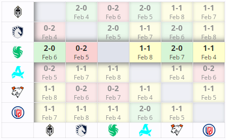 Team Falcons проиграли Team Liquid в групповом этапе BetBoom Dacha Dubai 2024