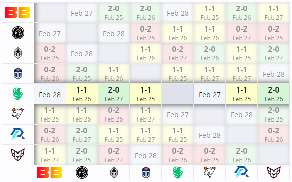 Team Falcons result at DreamLeague Season 22