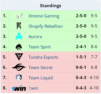 Team Secret в группе B на DreamLeague Season 22