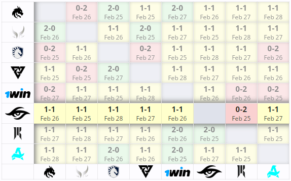 Результат Team Secret на DreamLeague Season 22