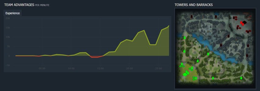 Team Secret victory at BB Dacha Dota 2 2024