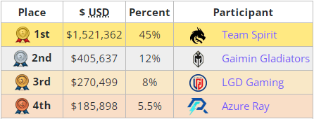 Team Spirit and LGD Gaming at The International 2023