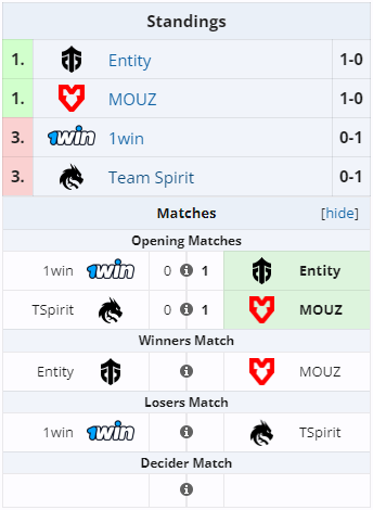 Team Spirit at the 1win Series Dota 2 Spring