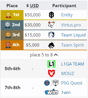 Team Spirit на 1win Series Dota 2 Spring