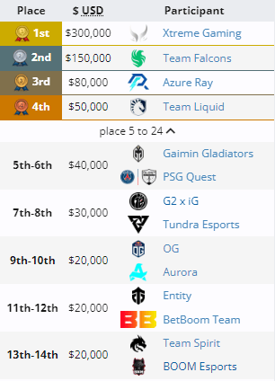 Team Spirit at Elite League