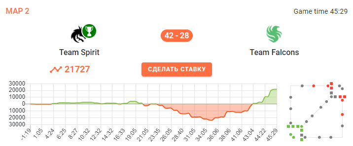 Team Spirit обыграли Team Falcons на второй карте