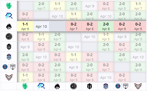 Team Spirit defeats in the Elite League