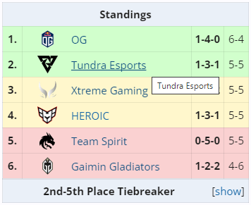 Провал Team Spirit на ESL One Birmingham 2024