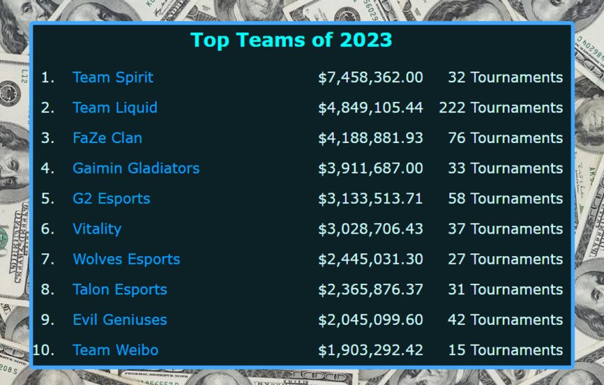 Best Dota 2 Teams