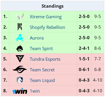 Team Spirit в группе B на DreamLeague Season 22