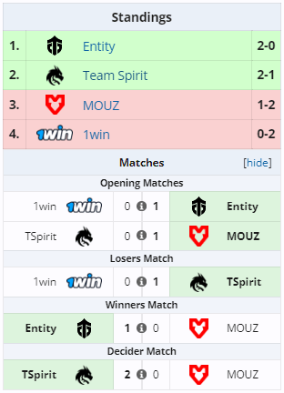 Team Spirit в групповом этапе 1win Series Dota 2 Spring