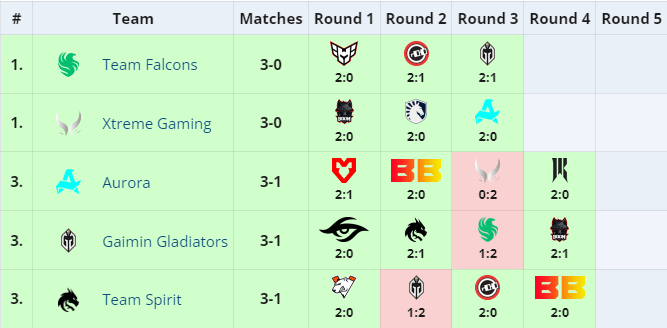 Team Spirit в групповом этапе PGL Wallachia