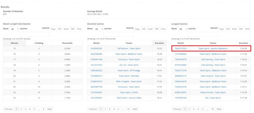 Team Spirit рекорд