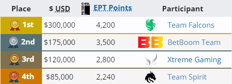 Team Spirit took fourth place at DreamLeague Season 22