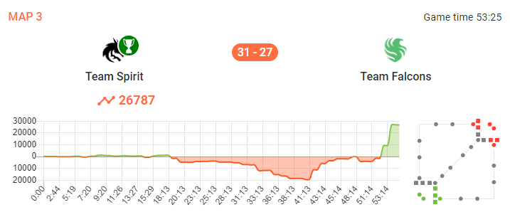 Team Spirit vs. Team Falcons PGL Wallachia