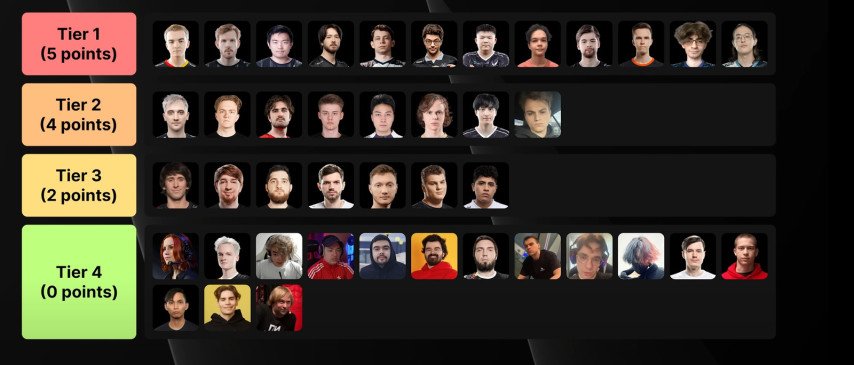 Team Spirit Tier list