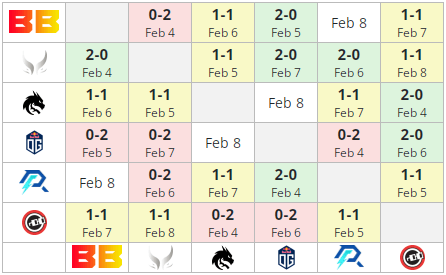 Результаты Team Spirit на BetBoom Dacha Dubai 2024