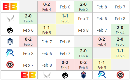 Результаты Team Spirit на BetBoom Dacha Dubai 2024
