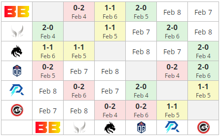 Результаты Team Spirit за первые три дня чемпионата BetBoom Dacha Dubai 2024