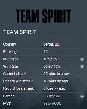 Статистика побед Team Spirit