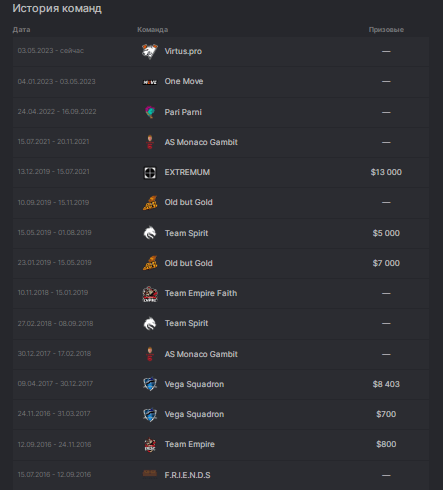 История составов G