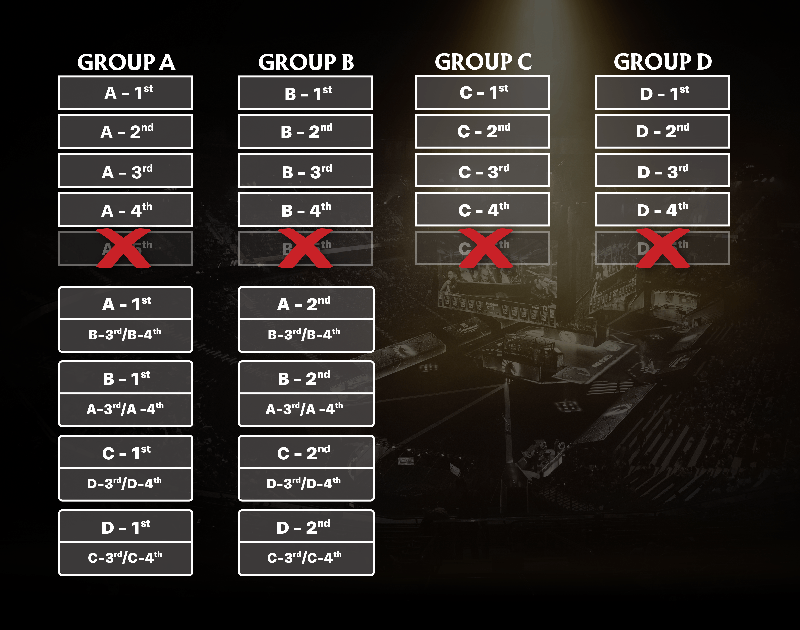 The International 2023 - Group Stage Format