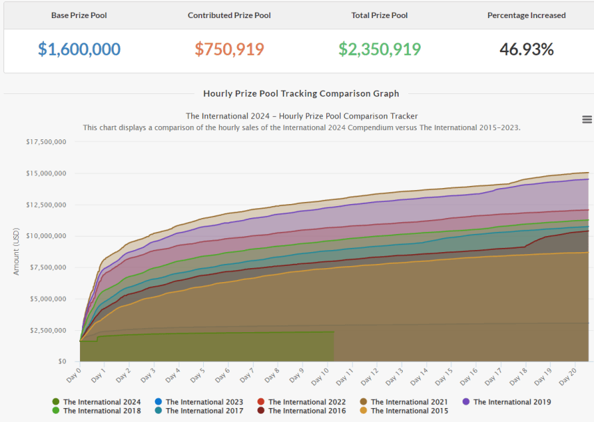 The International 2024 призовой фонд