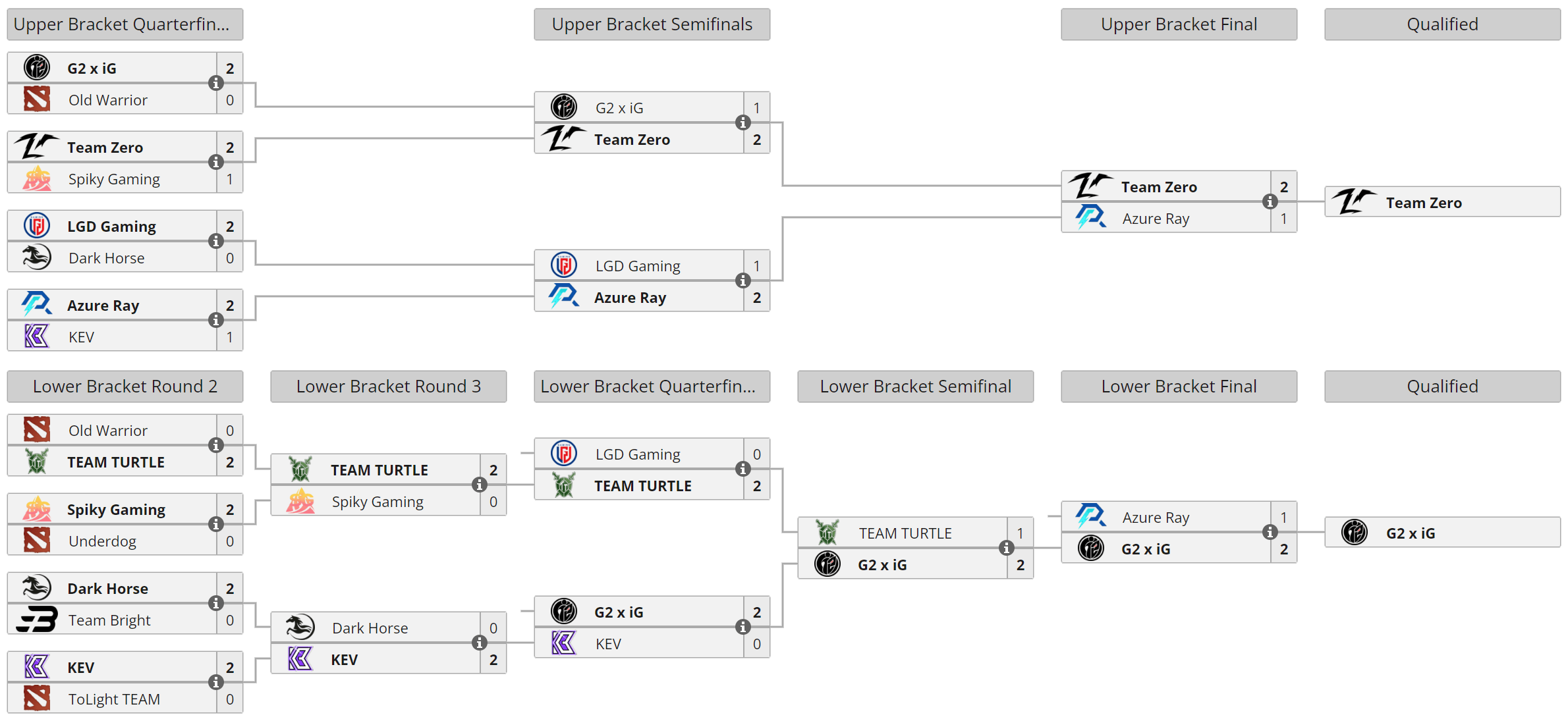 The International 2024 Qualifiers: Schedule, Standings, Results | Hawk Live