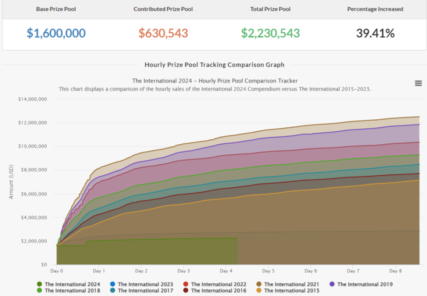 The International 2024 призовой фонд