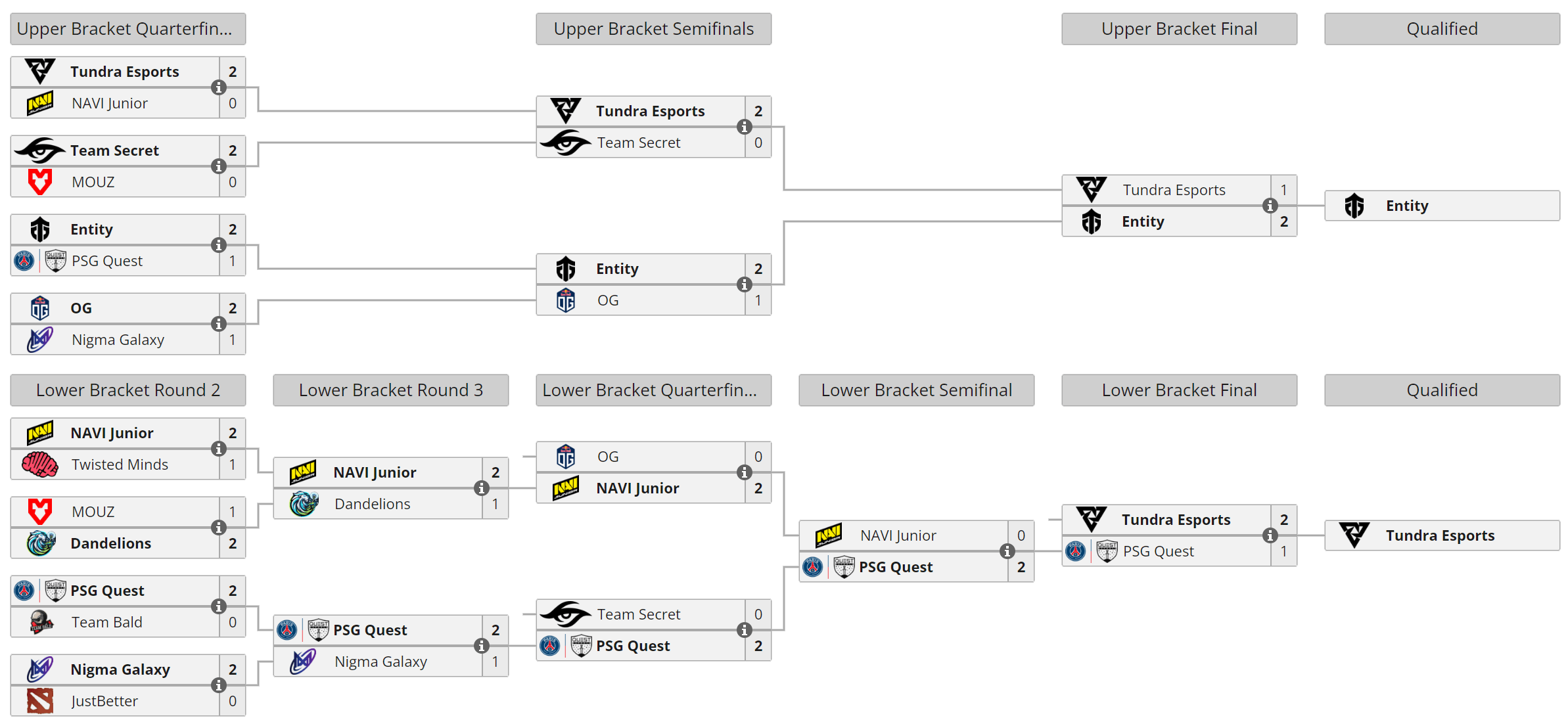 The International 2024 Qualifiers: Schedule, Standings, Results | Hawk Live