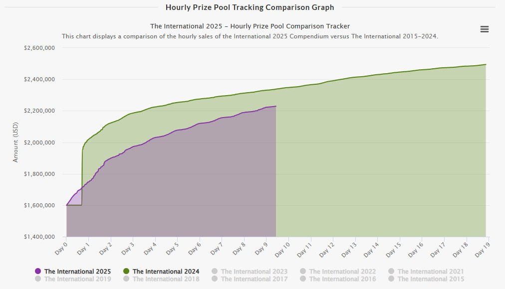 The International 2025 prize pool
