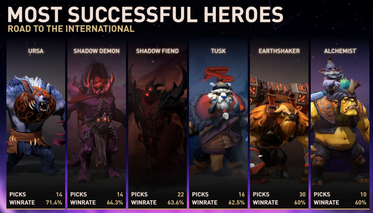 The International 2025 best heroes